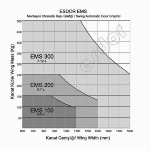Esdor EMS grafik